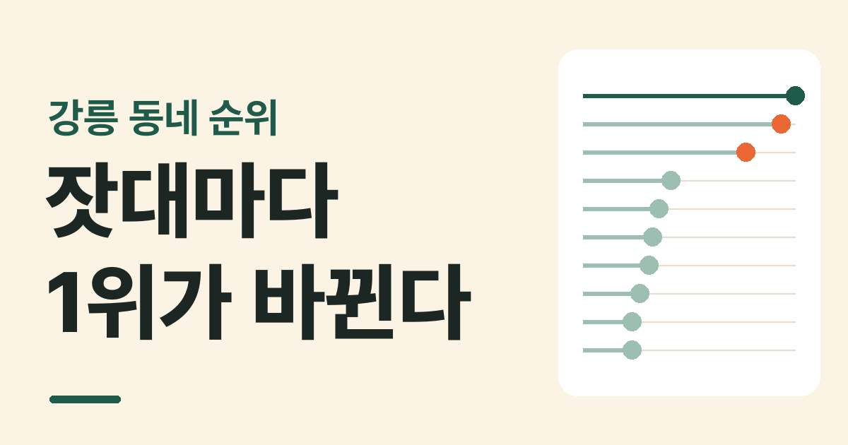 이 글의 데이터를 그린 그림: 강릉에서 식당·카페가 가장 많은 동네는 어디일까? 잣대 다섯 개로 매긴 17개 동네 순위