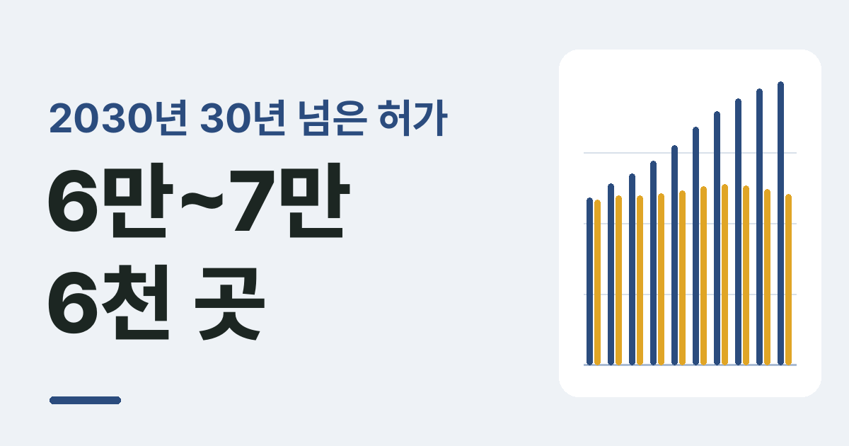 이 글의 데이터를 그린 그림: 2030년 말 30년 넘은 식당 허가는 6만~7만 6천 곳 — 폐업 비율 가정 셋 모두 지금보다 많다