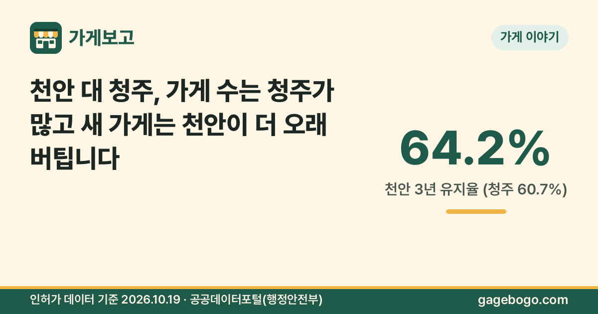 썸네일: 천안 대 청주, 가게 수는 청주가 많고 새 가게는 천안이 더 오래 버팁니다