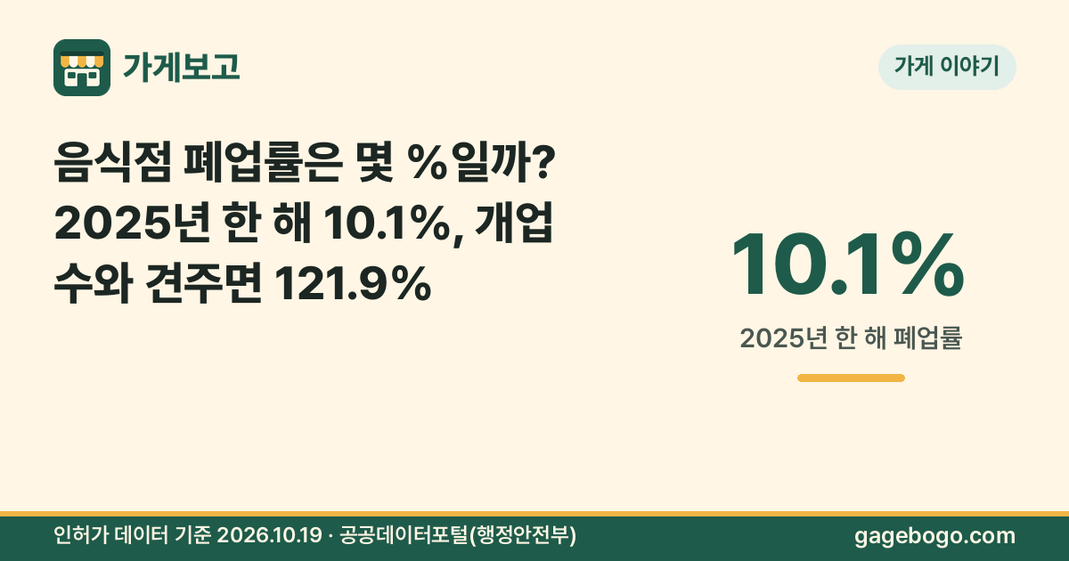 썸네일: 음식점 폐업률은 몇 %일까? 2025년 한 해 10.1%, 개업 수와 견주면 121.9%