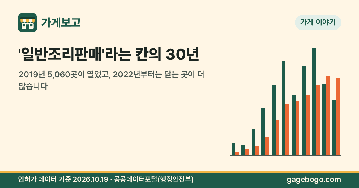 썸네일: '일반조리판매'라는 칸의 30년 — 2019년 5,060곳이 열었고, 2022년부터는 닫는 곳이 더 많습니다