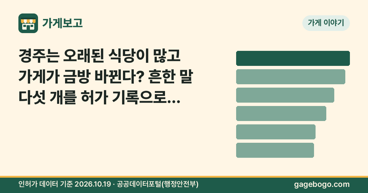 썸네일: 경주는 오래된 식당이 많고 가게가 금방 바뀐다? 흔한 말 다섯 개를 허가 기록으로 채점했습니다