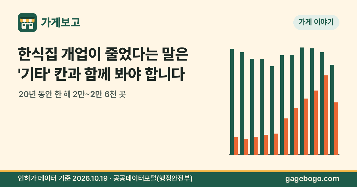 썸네일: 한식집 개업이 줄었다는 말은 '기타' 칸과 함께 봐야 합니다 — 20년 동안 한 해 2만~2만 6천 곳