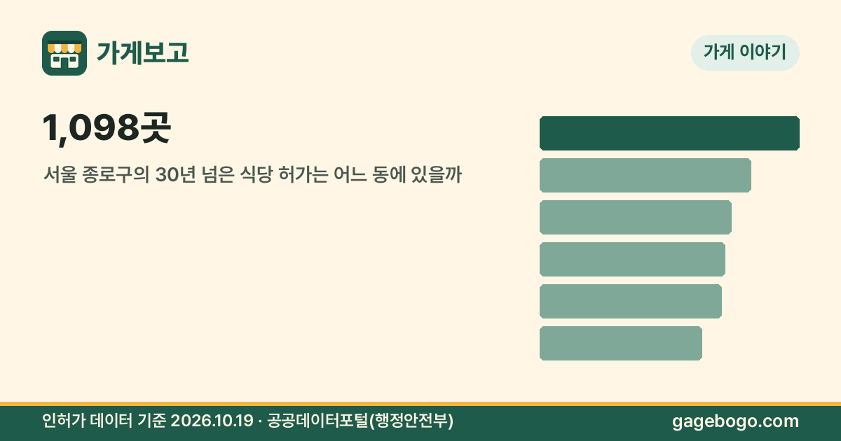 썸네일: 1,098곳 — 서울 종로구의 30년 넘은 식당 허가는 어느 동에 있을까