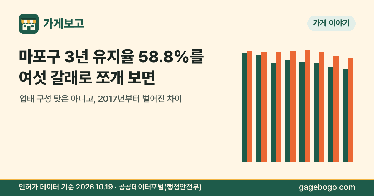 썸네일: 마포구 3년 유지율 58.8%를 여섯 갈래로 쪼개 보면 — 업태 구성 탓은 아니고, 2017년부터 벌어진 차이