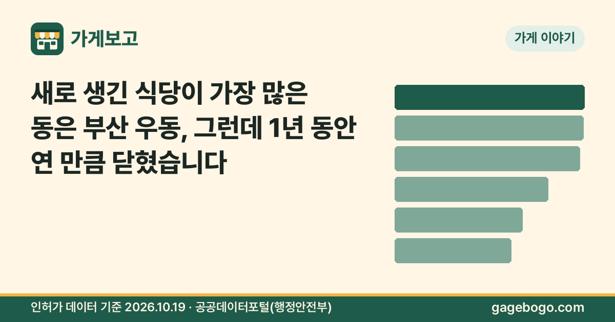 썸네일: 새로 생긴 식당이 가장 많은 동은 부산 우동, 그런데 1년 동안 연 만큼 닫혔습니다