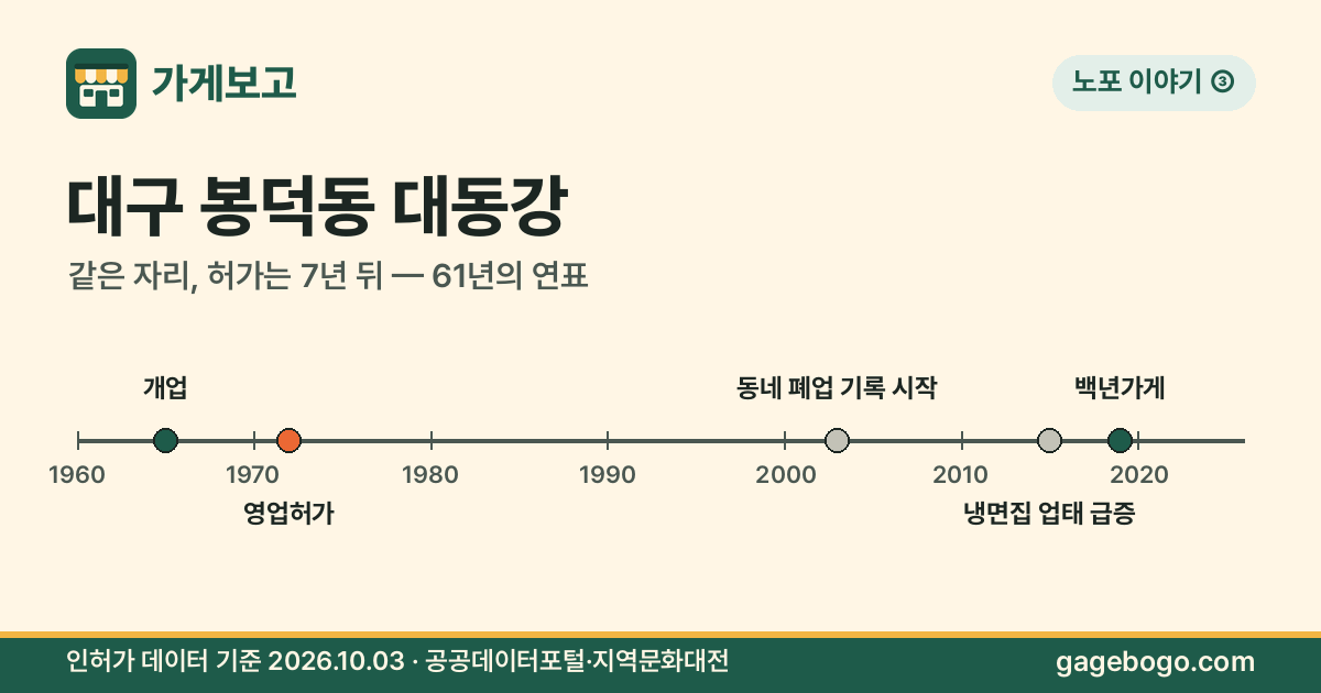 대구 봉덕동 대동강 연표 — 1965년 개업, 1972년 영업허가, 2019년 백년가게
