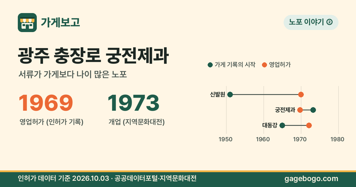 광주 충장로 궁전제과 — 영업허가 1969년, 개업 1973년. 노포 이야기 세 곳의 가게 기록 시작과 영업허가 비교
