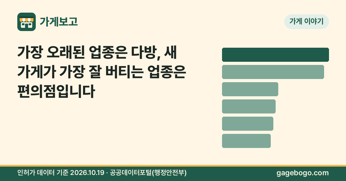 썸네일: 가장 오래된 업종은 다방, 새 가게가 가장 잘 버티는 업종은 편의점입니다