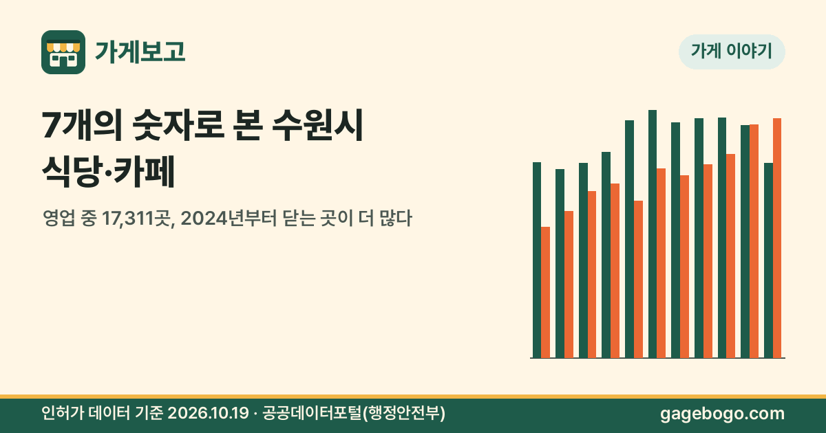 썸네일: 7개의 숫자로 본 수원시 식당·카페 — 영업 중 17,311곳, 2024년부터 닫는 곳이 더 많다