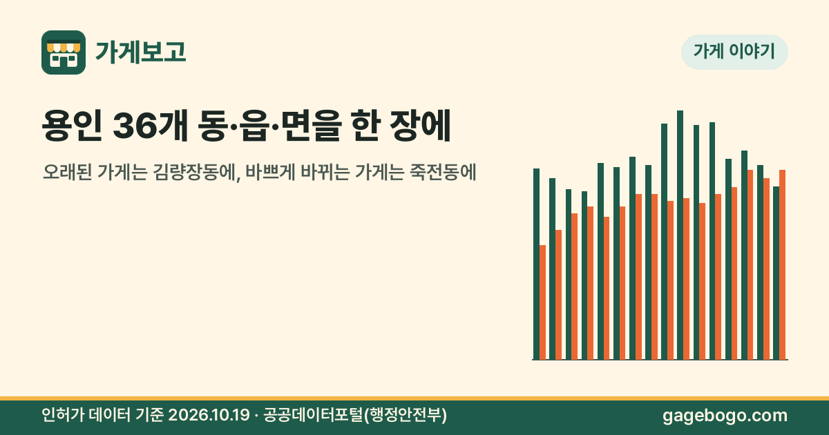 썸네일: 용인 36개 동·읍·면을 한 장에 — 오래된 가게는 김량장동에, 바쁘게 바뀌는 가게는 죽전동에